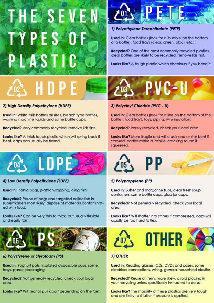 Seven types of Plastic Bag