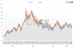 World petroleum price developments updated to August 16, 2024 (USD/barrel)