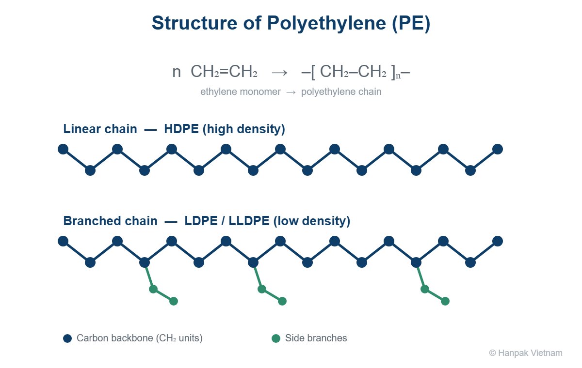Structure of polyethylene (PE) - linear HDPE and branched LDPE chains